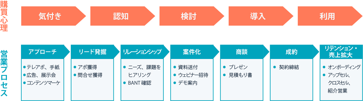 営業プロセスとは？ 営業プロセスの見える化の方法とフロー図の作成ステップを解説｜株式会社LEAPT